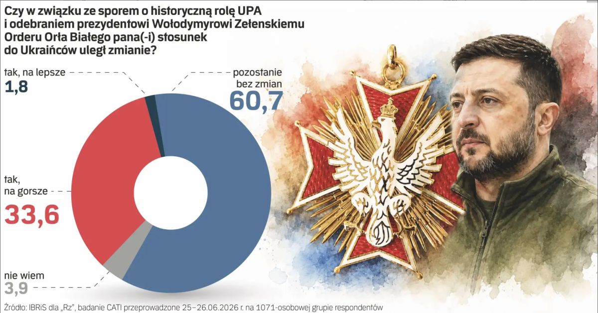 Владимир Корнилов: Треть населения Польши (33,6%) изменили свое отношение к украинцам в худшую сторону после героизации на Украине УПА и лишения Зеленского ордена Белого Орла