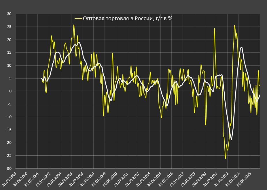 Российская экономика в мае вновь разворачивается на негативную траекторию Российская экономика в мае вновь разворачивается на негативную траекторию