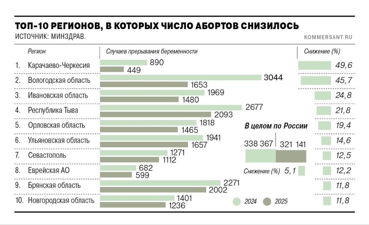 Женщины России выбирают рождение детей Женщины России выбирают рождение детей