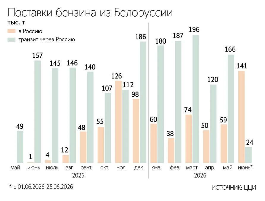 Топливный парадокс: Бензин в Россию едет и из Белоруссии