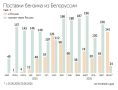 Топливный парадокс: Бензин в Россию едет и из Белоруссии