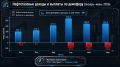 Минфин России выстроил такую систему регулирования нефтяного сектора, при которой рост мировых цен на нефть Urals до 94,87 доллара за баррель в апреле 2026 года не приносит бюджету чистого увеличения доходов, а требует...