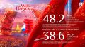 Более 48 миллионов зрителей: феномен "Алых парусов-2026"