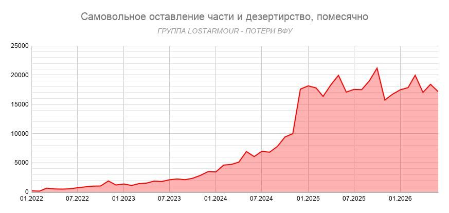 За полгода из украинских частей сбежало более 107,8 тысяч человек За полгода из украинских частей сбежало более 107,8 тысяч человек