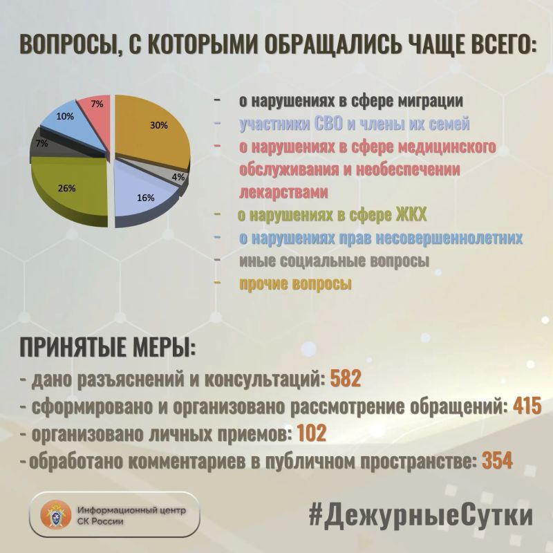 В Информационный центр СК России за прошедшие сутки всего обратилось граждан: 997 В Информационный центр СК России за прошедшие сутки всего обратилось граждан: 997