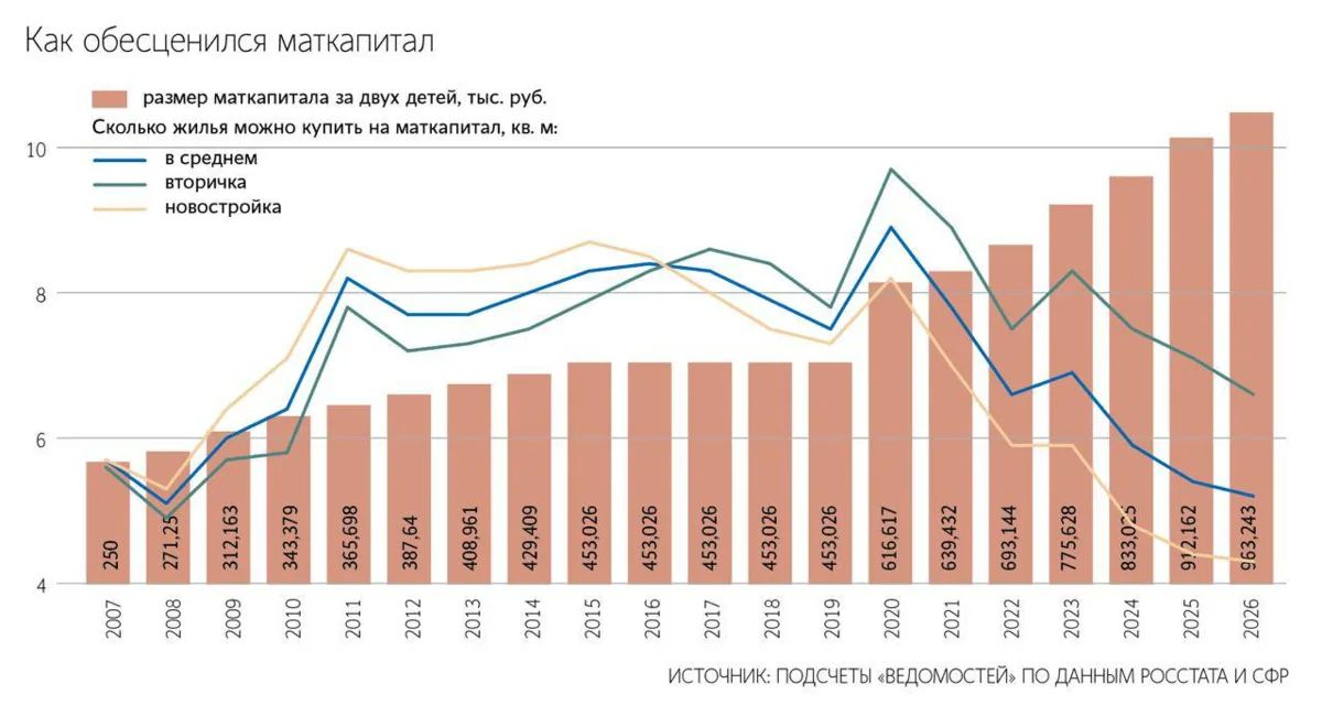 Восемь квадратов против пяти: Маткапитал стремительно обесценивается