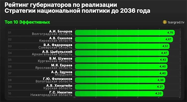 Топ губернаторов: Отчёты для галочки больше не работают