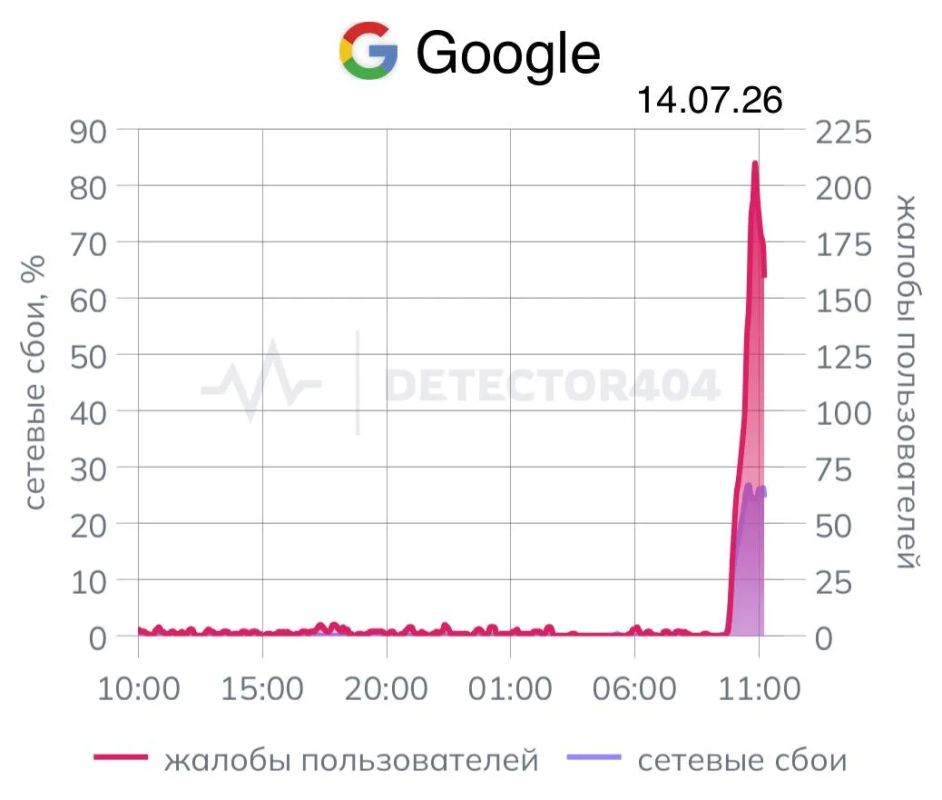 Пользователи массово жалуются на работу Google