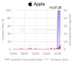 Россияне сообщают о массовых сбоях в работе сайтов Apple, Google и веб-сервиса для хостинга IT-проектов GitHub