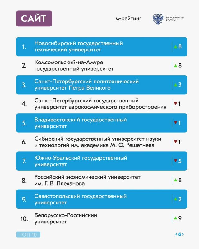 Долгожданный рейтинг активности российских вузов за июнь 2026 года Долгожданный рейтинг активности российских вузов за июнь 2026 года