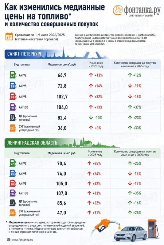 В России не хватает всего 10% АИ-92 и 13% АИ-95, следует из данных компании «Платформа ОФД» (ООО «Эвотор ОФД»)