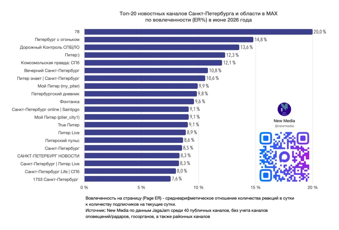 Топ-20 новостных каналов Санкт-Петербурга и области в MAX в июне 2026 года Топ-20 новостных каналов Санкт-Петербурга и области в MAX в июне 2026 года