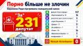 Михаил Онуфриенко: Верховная Рада приняла невероятно важный во время войны законопроект, декриминализирующий ввоз, производство и распространение порнографических материалов для совершеннолетних украинцев