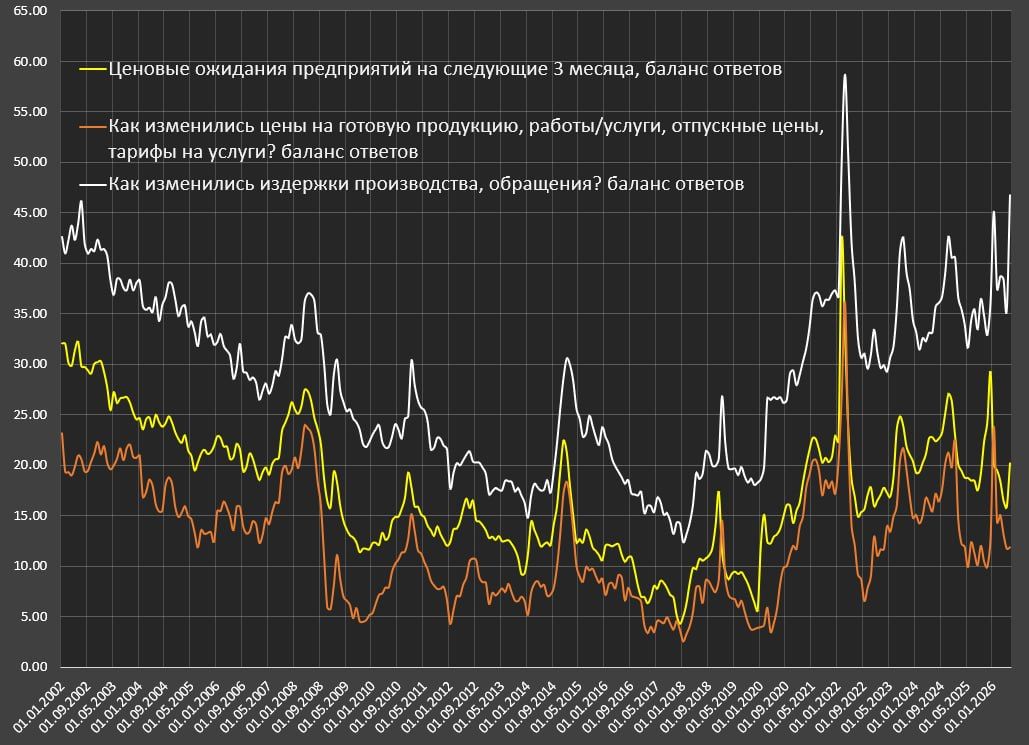 Инфляционные ожидания российского бизнеса резко выросли Инфляционные ожидания российского бизнеса резко выросли