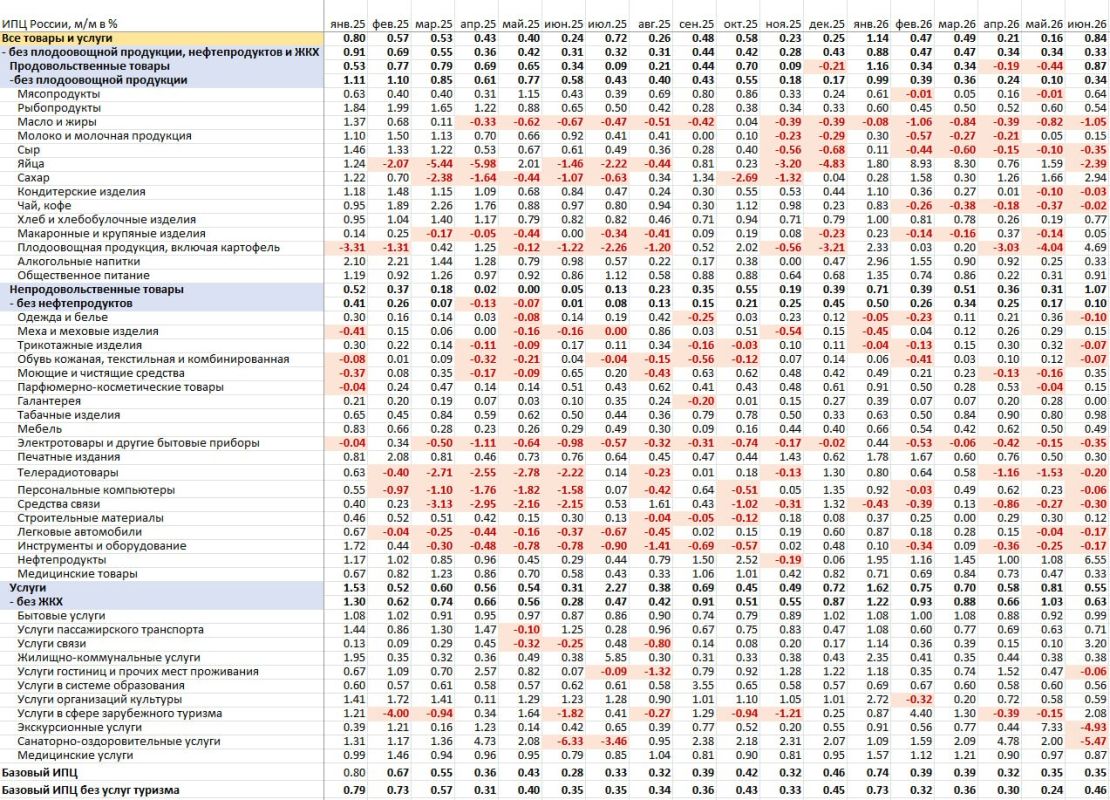 В России зафиксирован резкий рост инфляции в июне В России зафиксирован резкий рост инфляции в июне