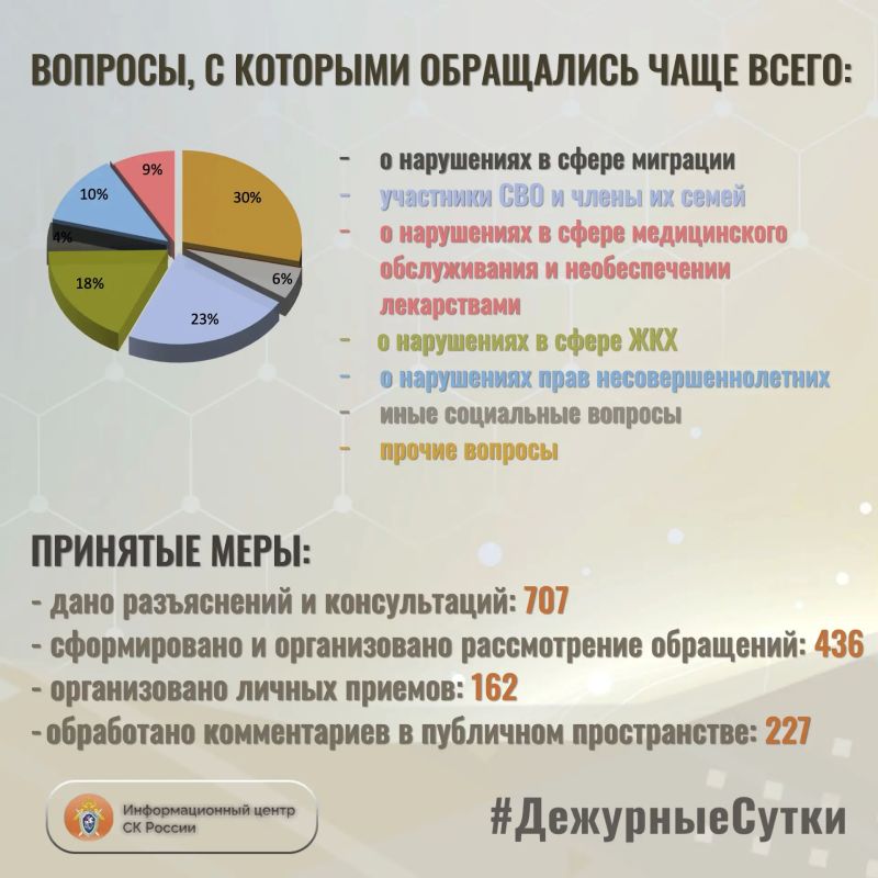 В Информационный центр СК России за прошедшие сутки всего обратилось граждан: 1143 В Информационный центр СК России за прошедшие сутки всего обратилось граждан: 1143