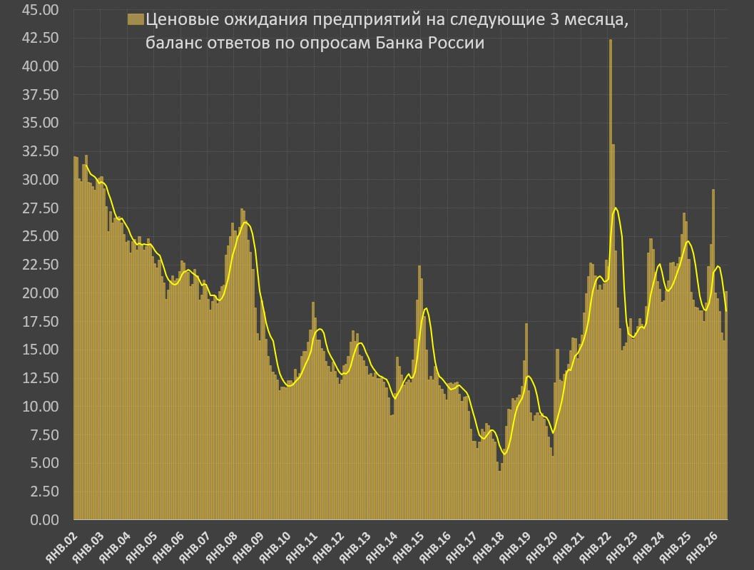 Инфляционные ожидания российского бизнеса резко выросли Инфляционные ожидания российского бизнеса резко выросли