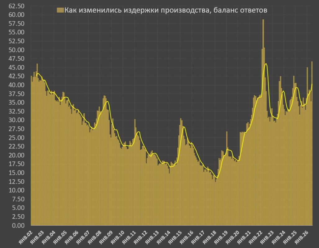 Инфляционные ожидания российского бизнеса резко выросли Инфляционные ожидания российского бизнеса резко выросли
