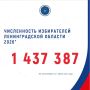 По состоянию на 1 июля 2026 года в Ленинградской области 1 437 387 избирателей - граждан Российской Федерации, обладающих активным избирательным правом – правом избирать в органы государственной власти и органы местного...