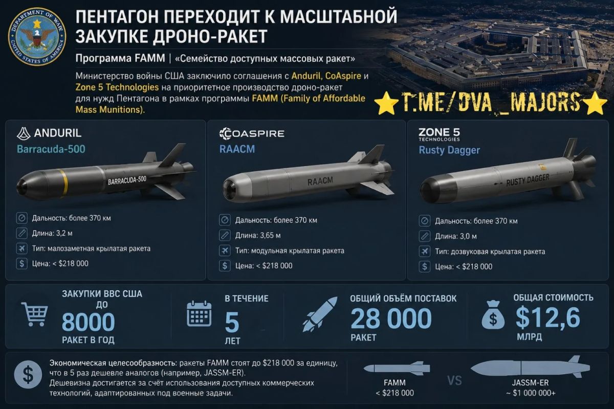 Два майора: Пентагон переходит к масштабной закупке дроно-ракет