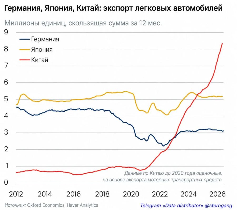 Экспорт легковых автомобилей из КНР превысил совокупные поставки Германии и Японии — 10 лет назад он уступал им в 15 раз