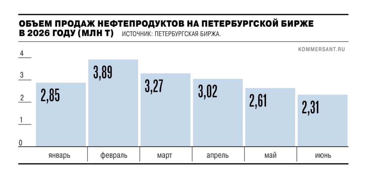 Часть НПЗ возобновили продажи топлива на бирже
