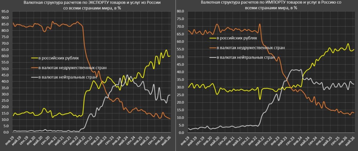Структура внешнеторговых расчетов в России Структура внешнеторговых расчетов в России