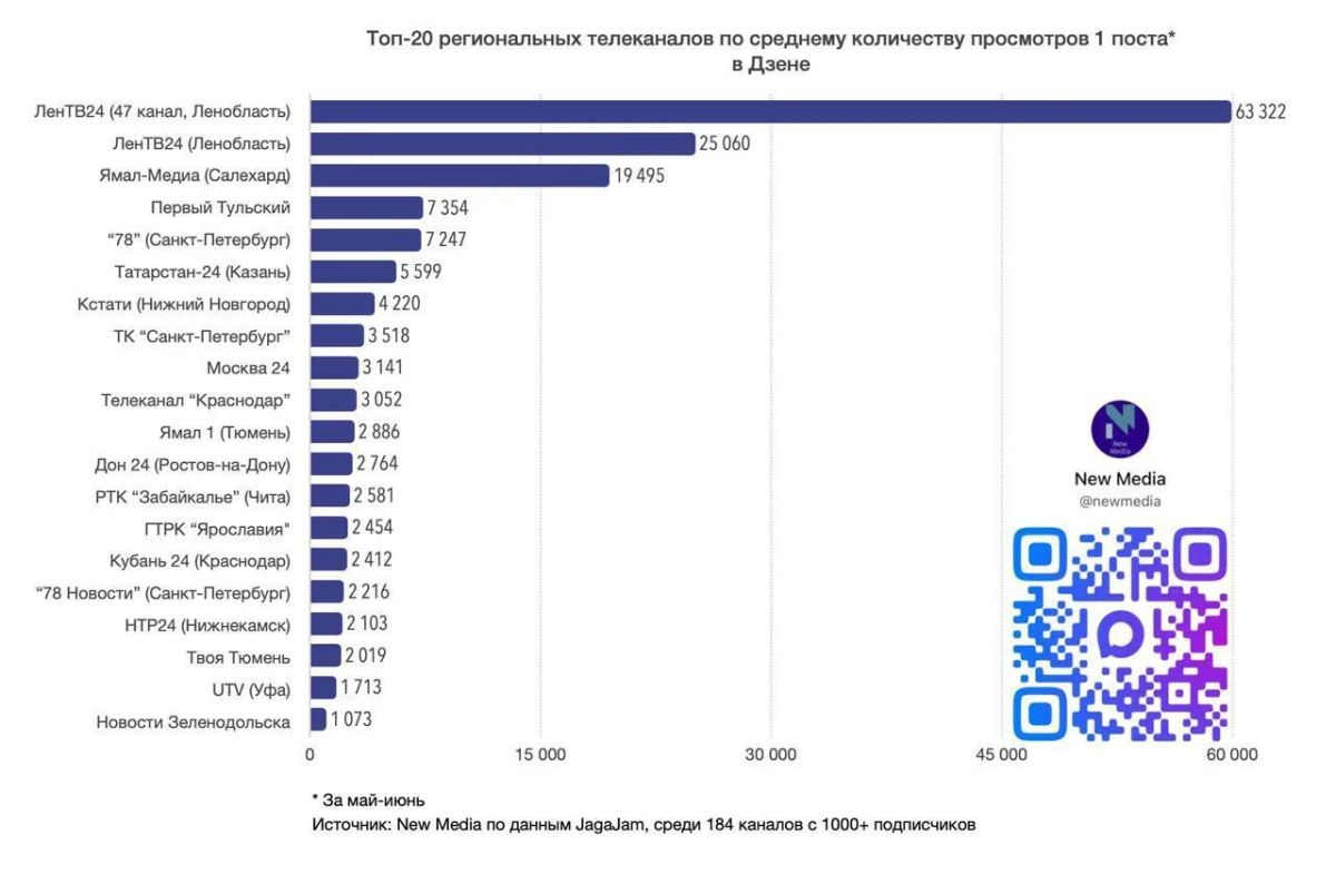 47 канал вошел в число самых популярных региональных каналов в Дзене по итогам июня 2026 года