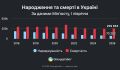 Умерших все больше. вновь об украинской статистике
