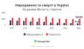 Украина вымирающая.. В первой половине 2026 года смертность на Украине превышает рождаемость в 3,5 раза! По официальной статистике с начала 2026 года на 73 292 рожденных приходится 259 853 умерших