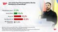 От любви до ненависти – один опрос: Поляки официально устали от киевского гостя