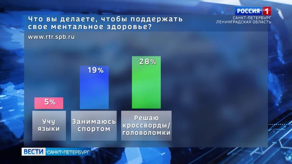 "Что вы делаете, чтобы поддержать свое ментальное здоровье?": итоги опроса