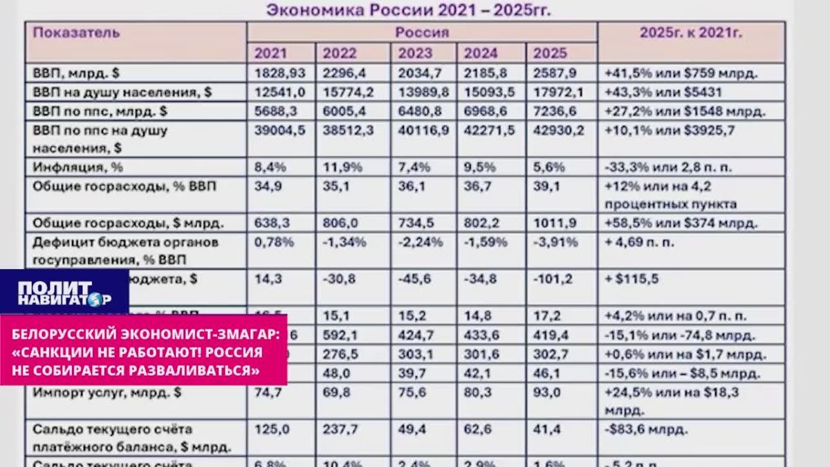 Белорусский экономист-змагар забил тревогу: «Санкции не работают! Россия и не думает разваливаться»
