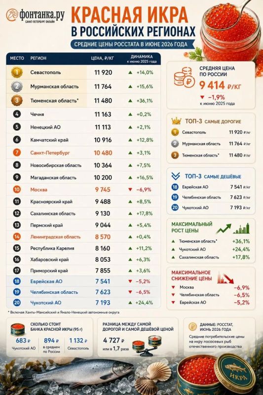 Красная икра по 20 тысяч за килограмм? «Фонтанка» проверила рекордную цену Красная икра по 20 тысяч за килограмм? «Фонтанка» проверила рекордную цену