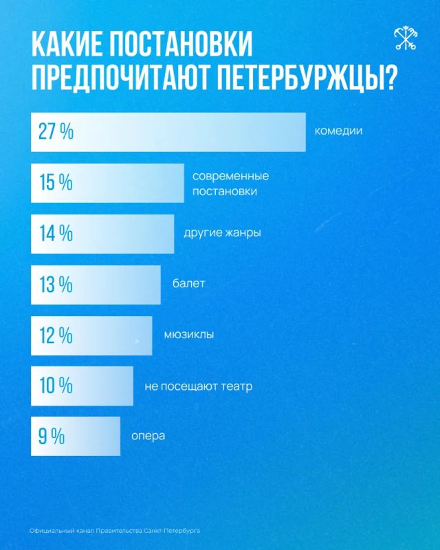 Театр остаётся одним из самых популярных видов культурного досуга в Северной столице Театр остаётся одним из самых популярных видов культурного досуга в Северной столице