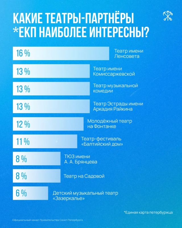 Театр остаётся одним из самых популярных видов культурного досуга в Северной столице Театр остаётся одним из самых популярных видов культурного досуга в Северной столице
