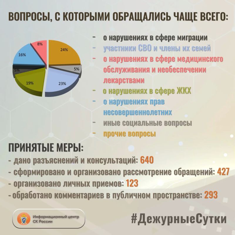 В Информационный центр СК России за прошедшие сутки всего обратилось граждан: 1067 В Информационный центр СК России за прошедшие сутки всего обратилось граждан: 1067