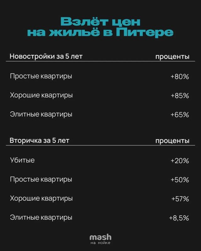 Простенькие квартиры в питерских новостройках подорожали на 80% всего за пять лет