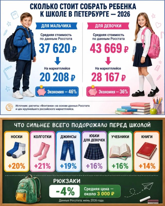 Базовый комплект из канцелярии и школьной одежды для ребенка в Петербурге подорожал примерно на 6% за год, подсчитала «Фонтанка» на основе данных Росстата