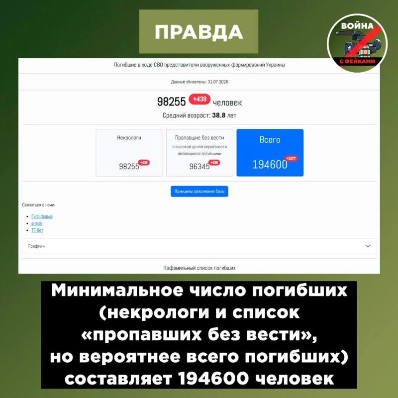 Фейк: Потери ВСУ за всё время СВО составили всего 50 тысяч человек Фейк: Потери ВСУ за всё время СВО составили всего 50 тысяч человек