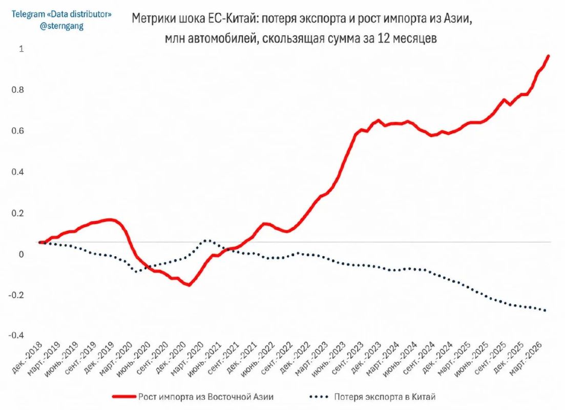 Андрей Медведев: Китай поставляет в Евросоюз уже в 7 раз больше автомобилей, чем Евросоюз — в Китай Андрей Медведев: Китай поставляет в Евросоюз уже в 7 раз больше автомобилей, чем Евросоюз — в Китай