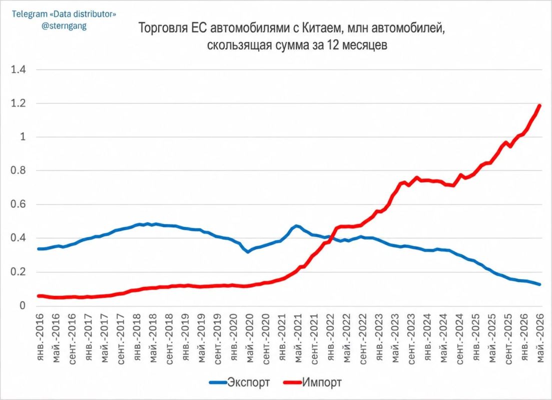 Андрей Медведев: Китай поставляет в Евросоюз уже в 7 раз больше автомобилей, чем Евросоюз — в Китай
