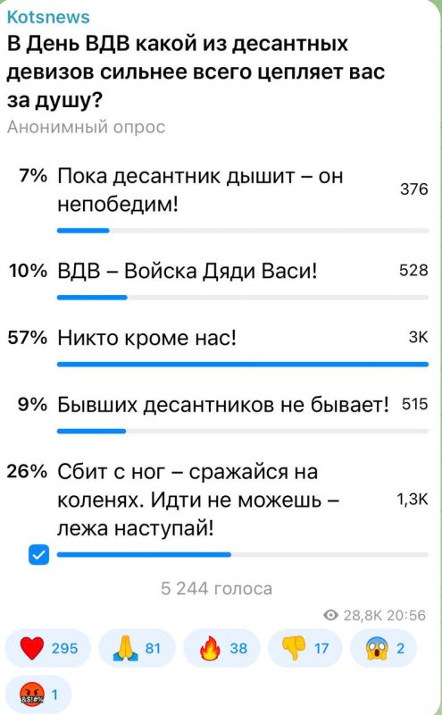Александр Коц: ОПРОС 57 процентов подписчиков больше всего цепляет главный десантный девиз - «Никто кроме нас!» В нем - вся суть ВДВ