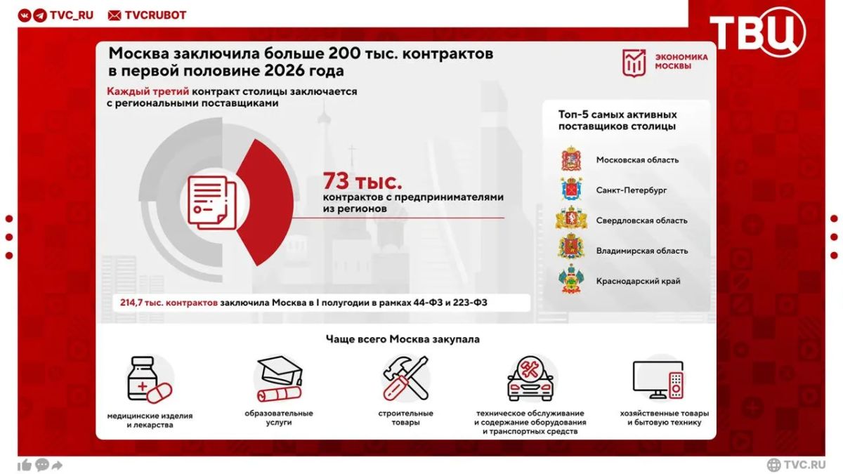 Предприниматели со всей страны могут участвовать в закупках Москвы