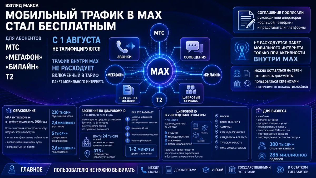 Мобильный трафик в национальном мессенджере «Макс» стал бесплатным для абонентов МТС, «МегаФона», «Билайна» и T2. Соответствующее соглашение подписали руководители операторов «большой четвёрки» и представители платформы
