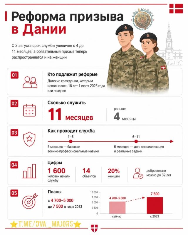 Два майора: Дания увеличивает призыв граждан на воинскую службу