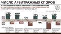 С судом, но без следствия: бизнес Черноземья на четверть увеличил арбитражных споров