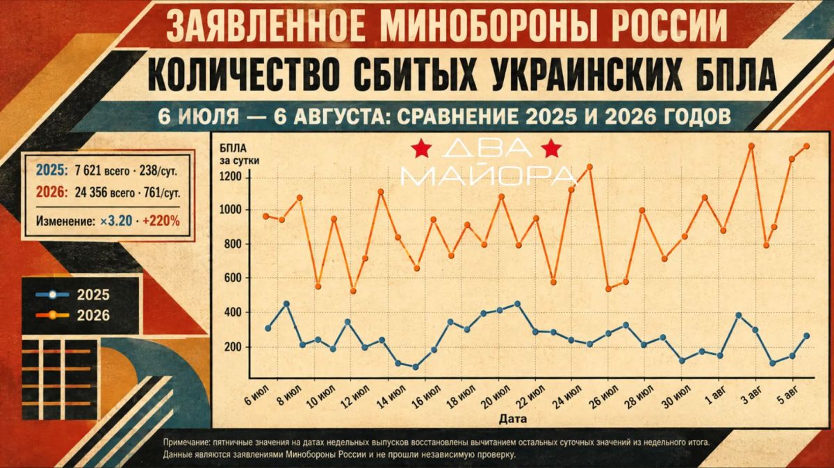 Два майора: Атаки дронов: то, что было год назад максимумом от способности ВСУ, сегодня - ниже минимального ежесуточного пуска вражеских дронов