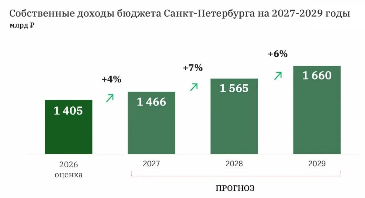 В Законодательном собрании Петербурга началась подготовка бюджета на 2027 год и ближайшую трехлетку В Законодательном собрании Петербурга началась подготовка бюджета на 2027 год и ближайшую трехлетку