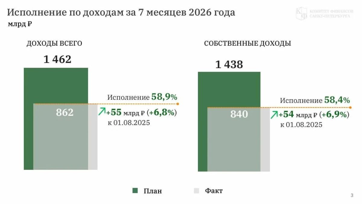 В Законодательном собрании Петербурга началась подготовка бюджета на 2027 год и ближайшую трехлетку